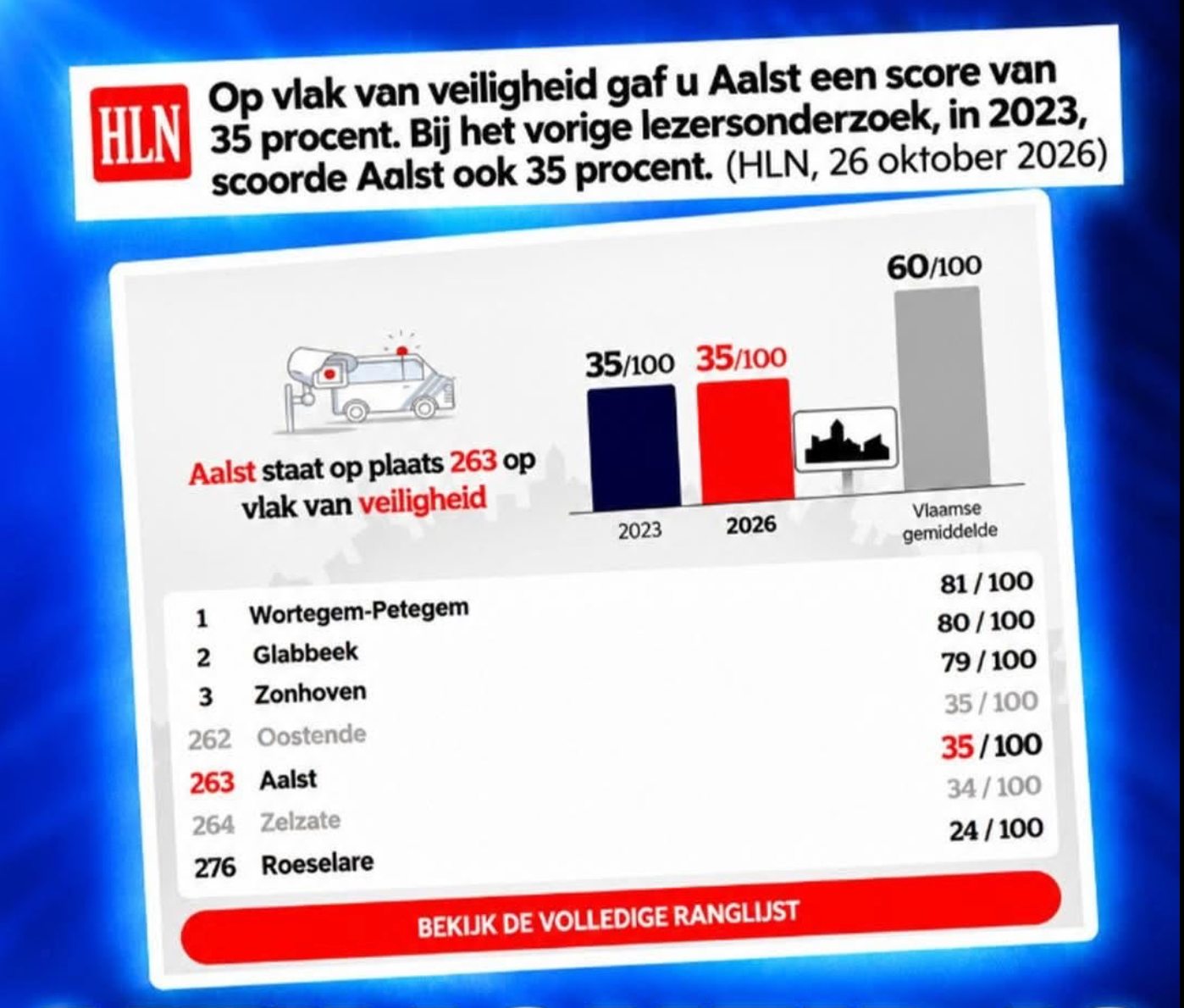 Robin Gouwy hekelt veiligheidsscore Aalst na rondvraag van HLN