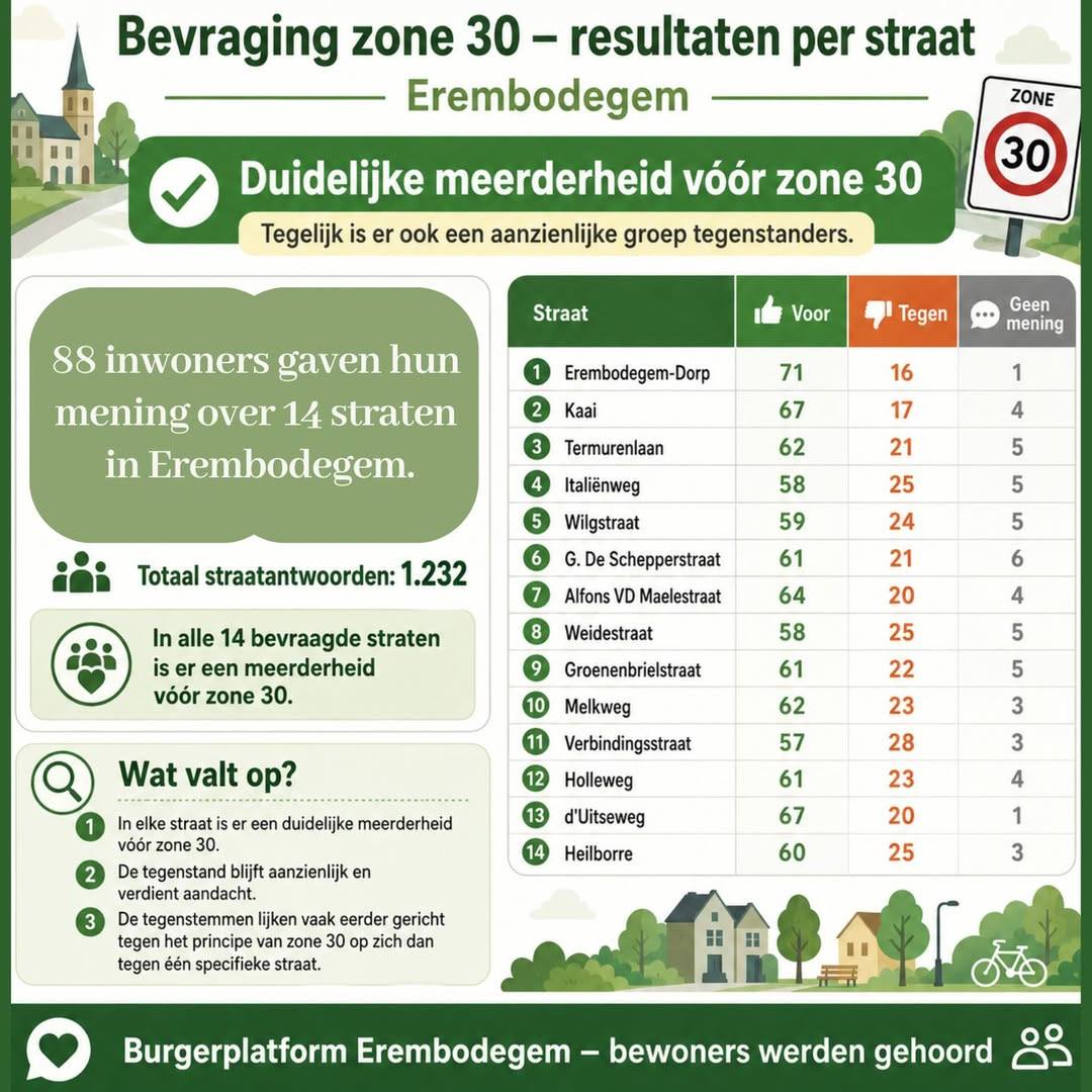 🚗 Bevraging toont duidelijke steun voor zone 30 in Erembodegem